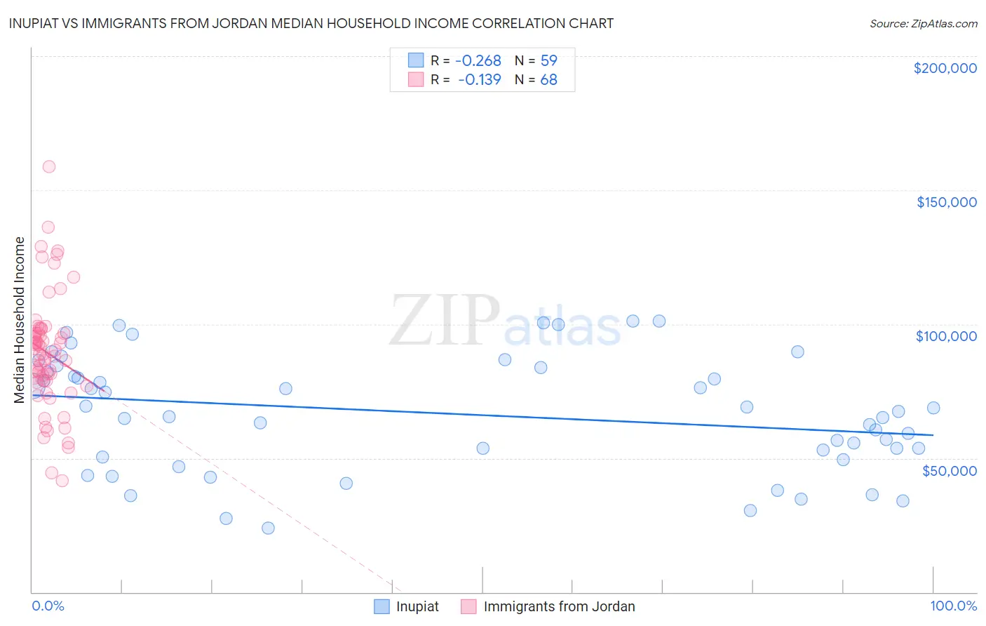 Inupiat vs Immigrants from Jordan Median Household Income