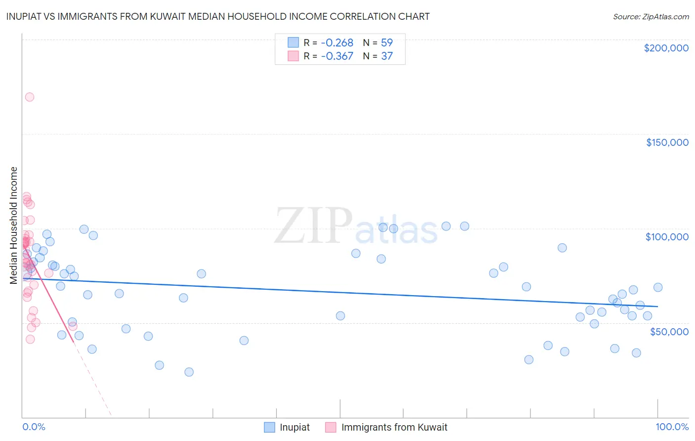 Inupiat vs Immigrants from Kuwait Median Household Income