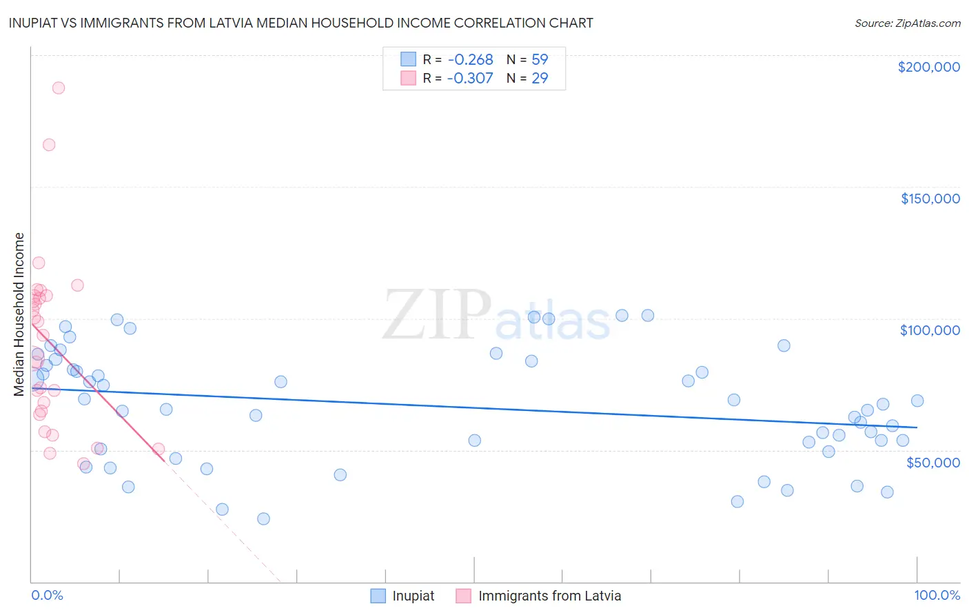 Inupiat vs Immigrants from Latvia Median Household Income