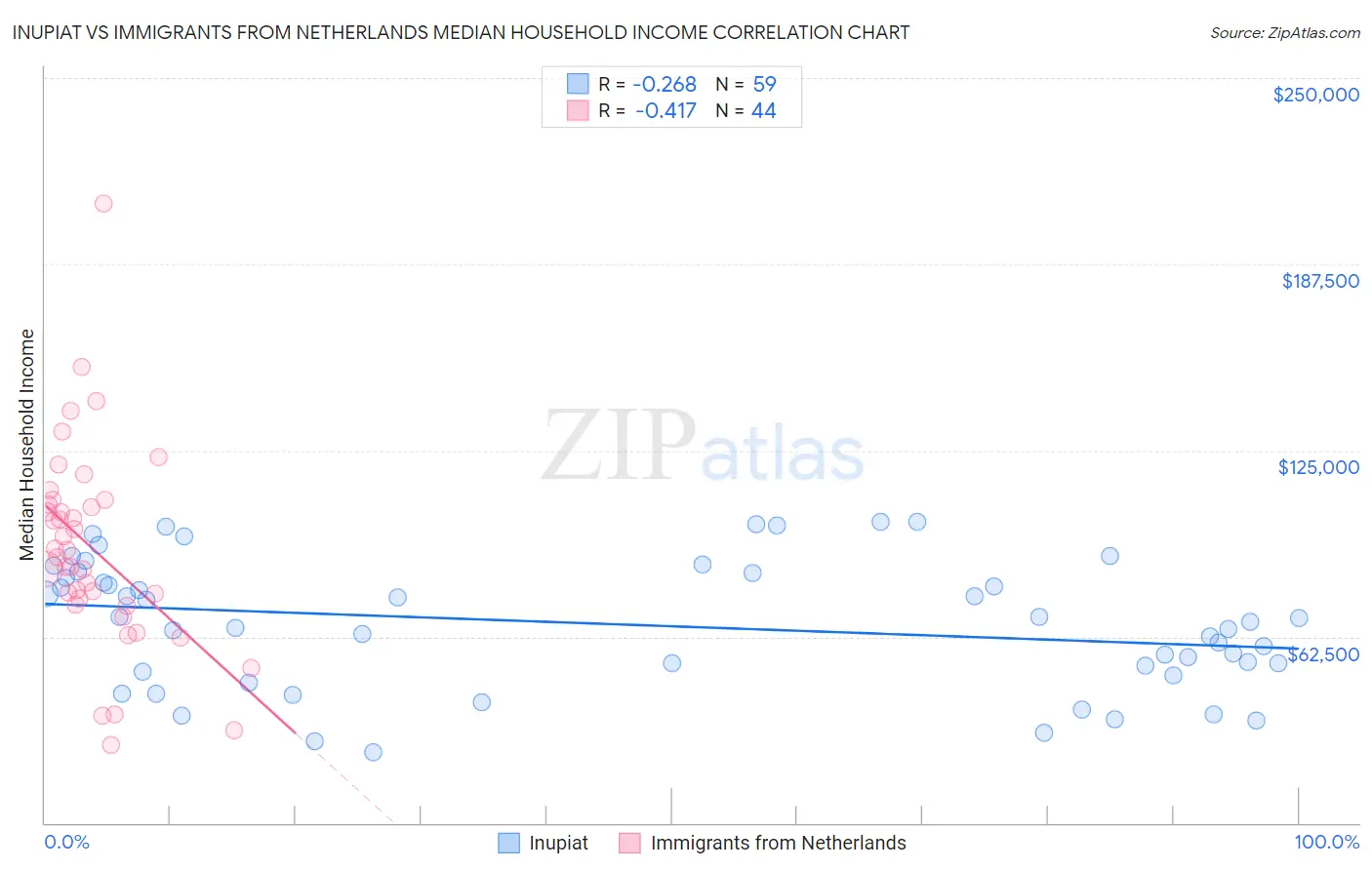 Inupiat vs Immigrants from Netherlands Median Household Income