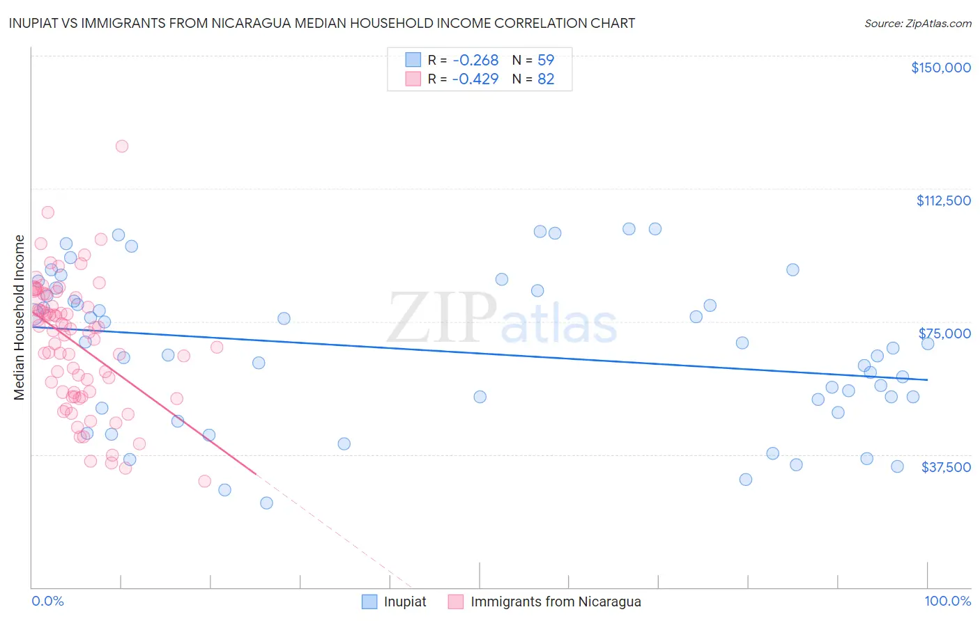 Inupiat vs Immigrants from Nicaragua Median Household Income