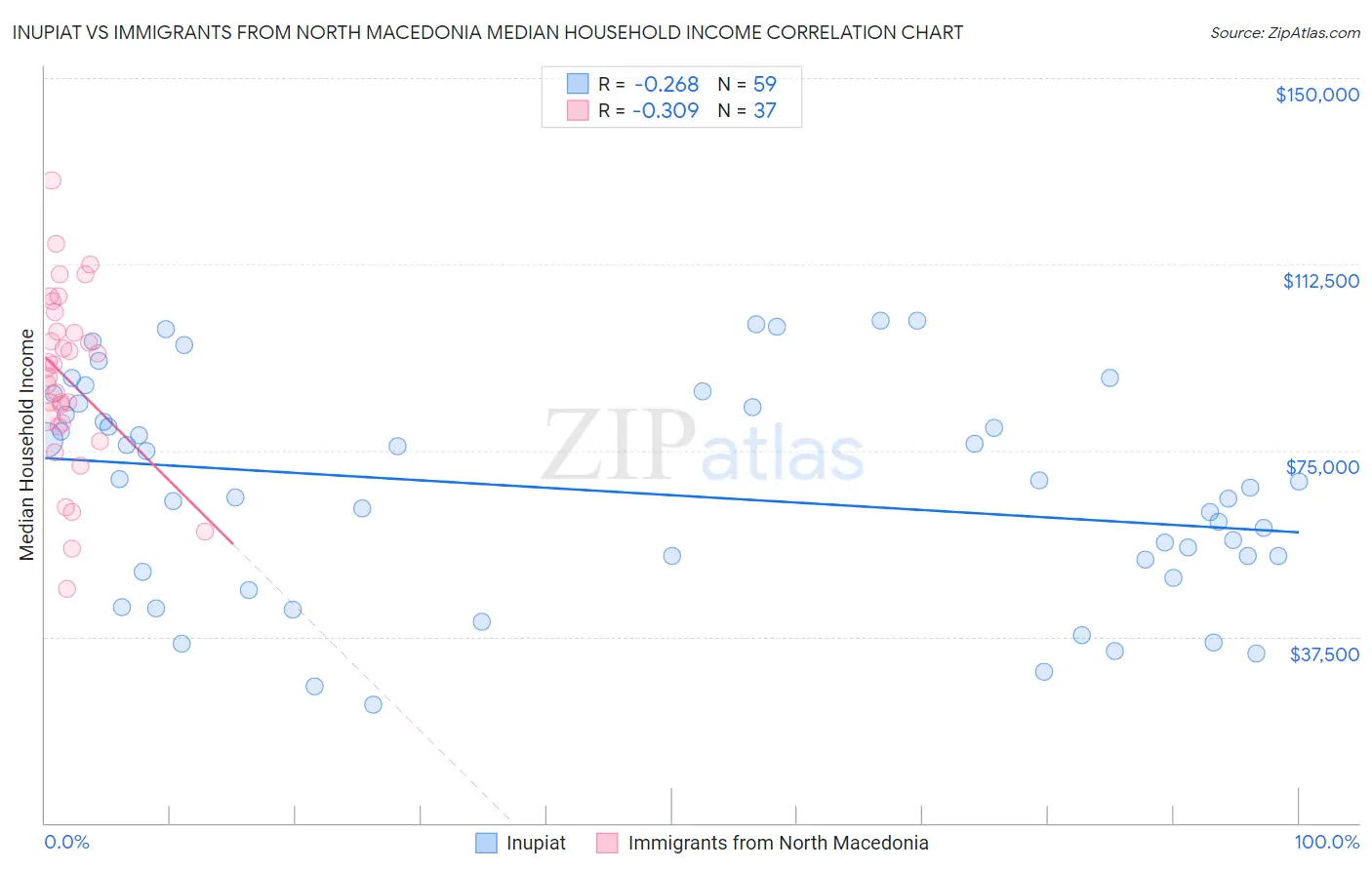 Inupiat vs Immigrants from North Macedonia Median Household Income