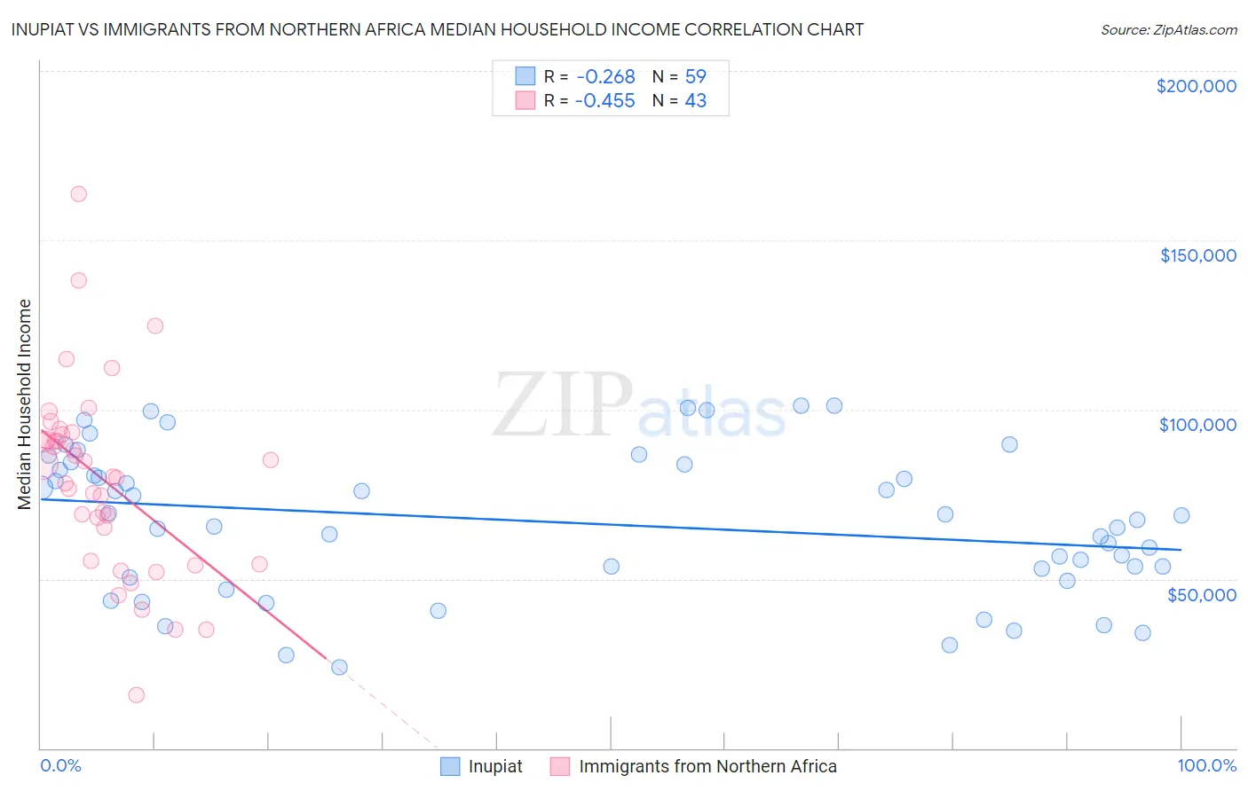 Inupiat vs Immigrants from Northern Africa Median Household Income