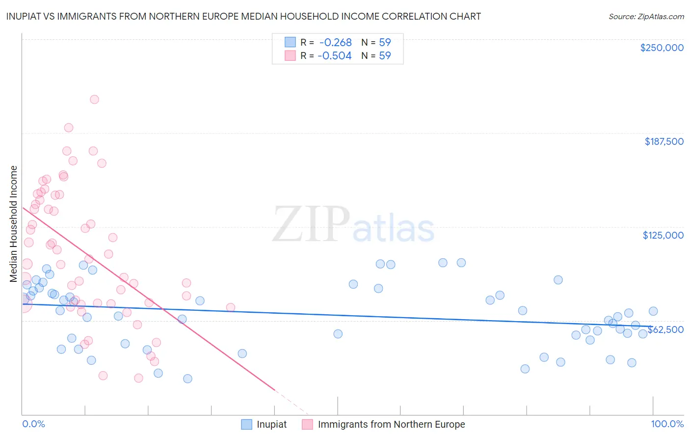 Inupiat vs Immigrants from Northern Europe Median Household Income