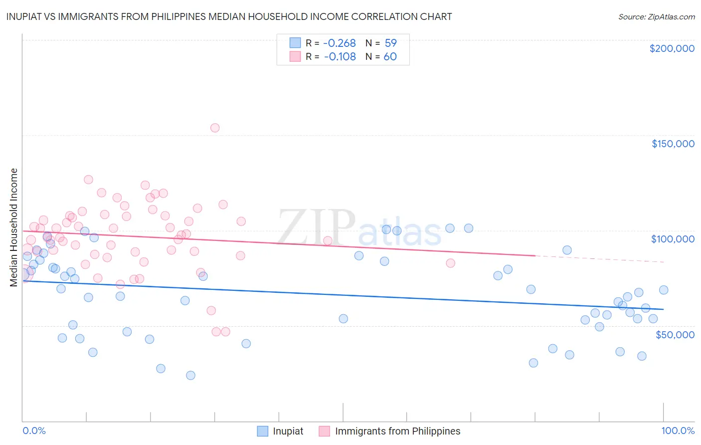 Inupiat vs Immigrants from Philippines Median Household Income