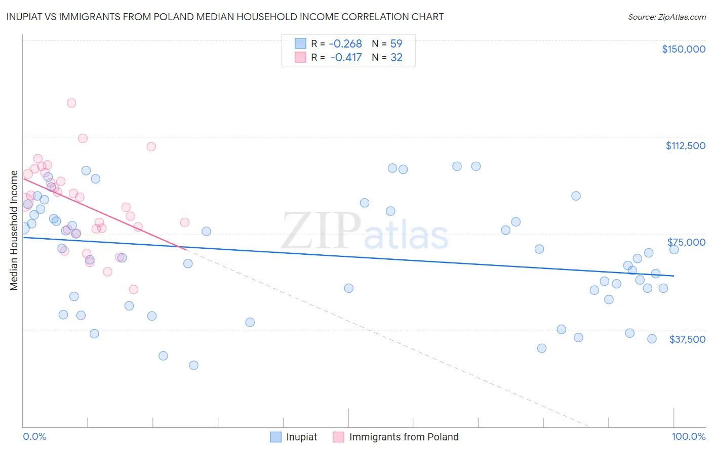 Inupiat vs Immigrants from Poland Median Household Income