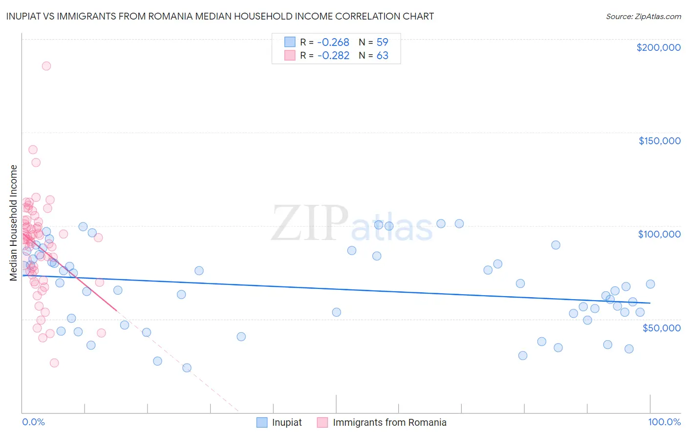 Inupiat vs Immigrants from Romania Median Household Income