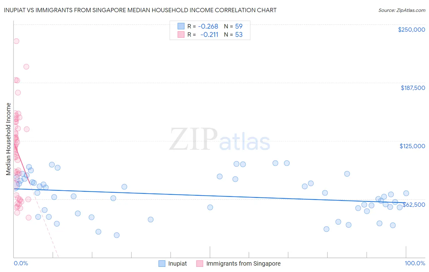 Inupiat vs Immigrants from Singapore Median Household Income