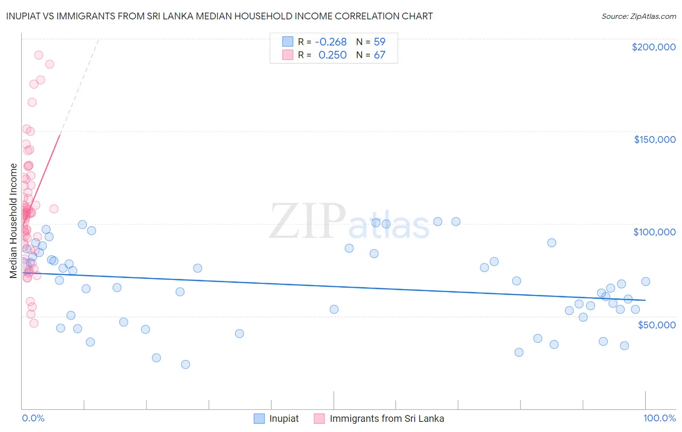 Inupiat vs Immigrants from Sri Lanka Median Household Income