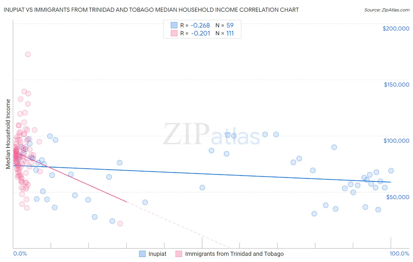 Inupiat vs Immigrants from Trinidad and Tobago Median Household Income