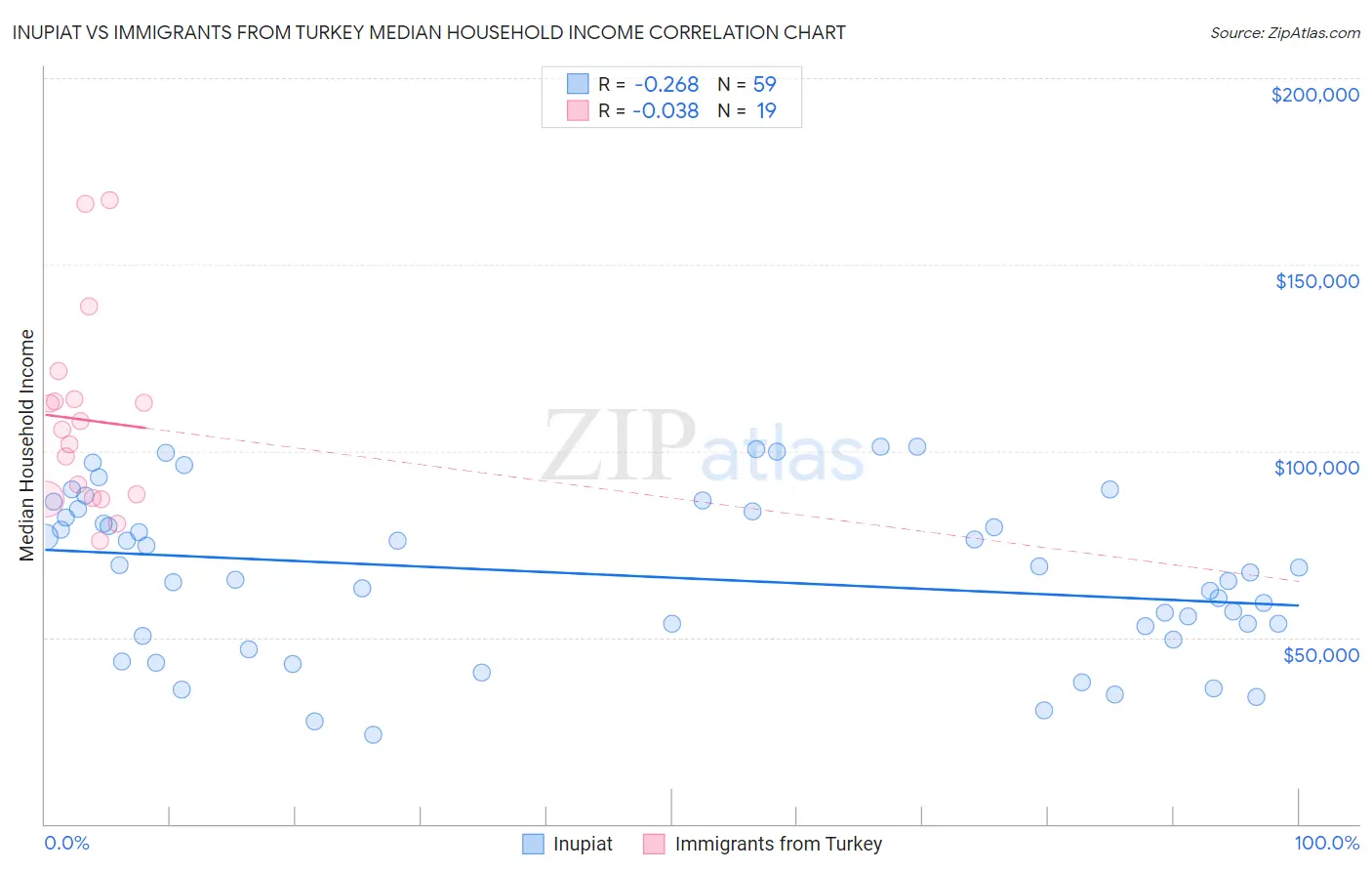 Inupiat vs Immigrants from Turkey Median Household Income