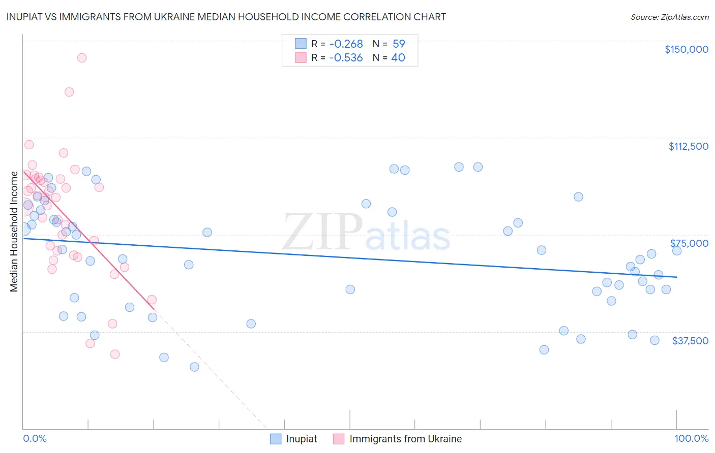 Inupiat vs Immigrants from Ukraine Median Household Income