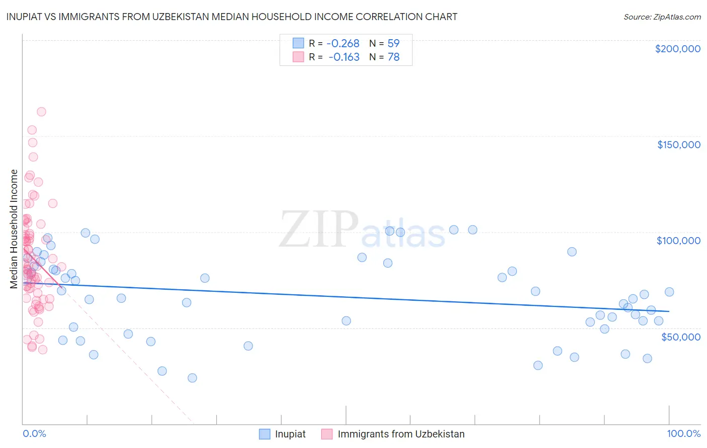Inupiat vs Immigrants from Uzbekistan Median Household Income