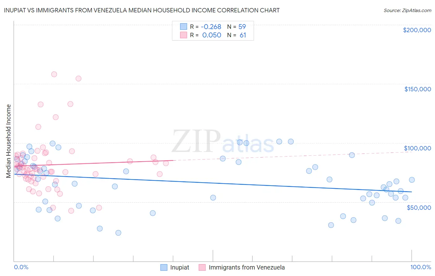 Inupiat vs Immigrants from Venezuela Median Household Income
