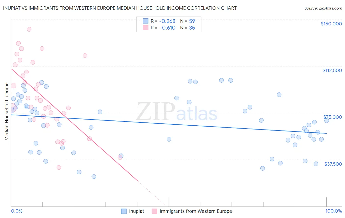 Inupiat vs Immigrants from Western Europe Median Household Income
