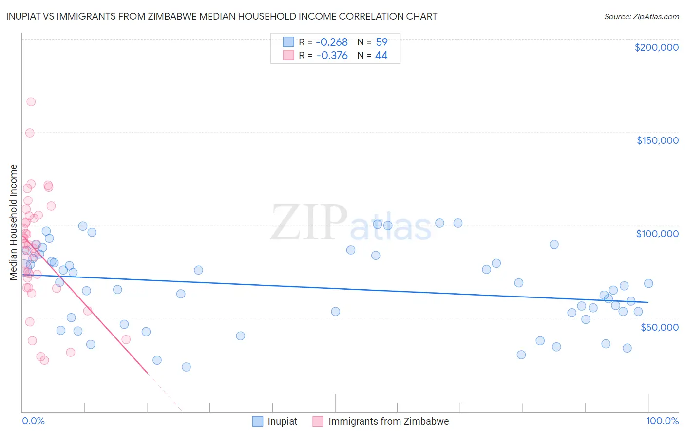 Inupiat vs Immigrants from Zimbabwe Median Household Income