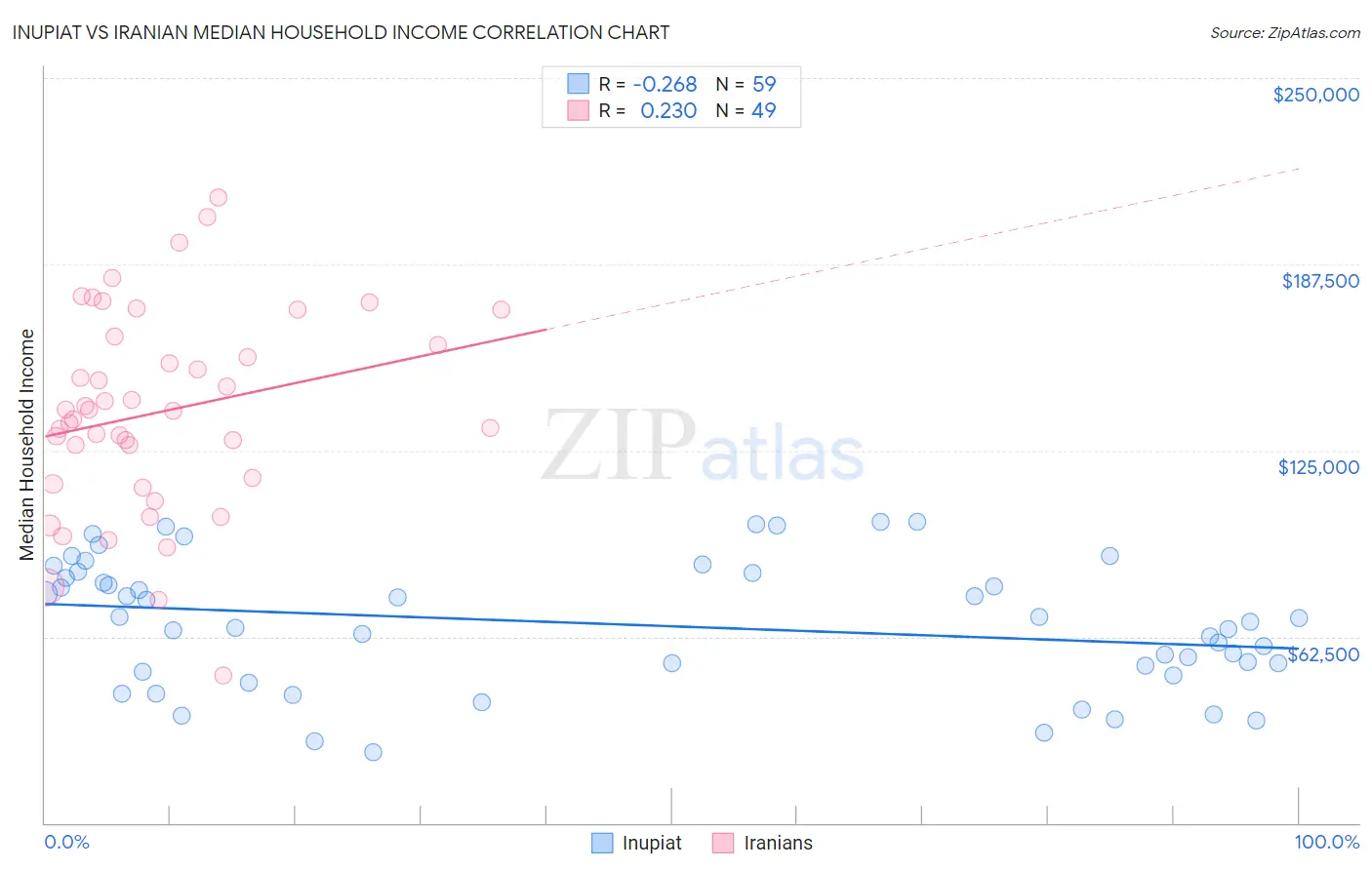 Inupiat vs Iranian Median Household Income