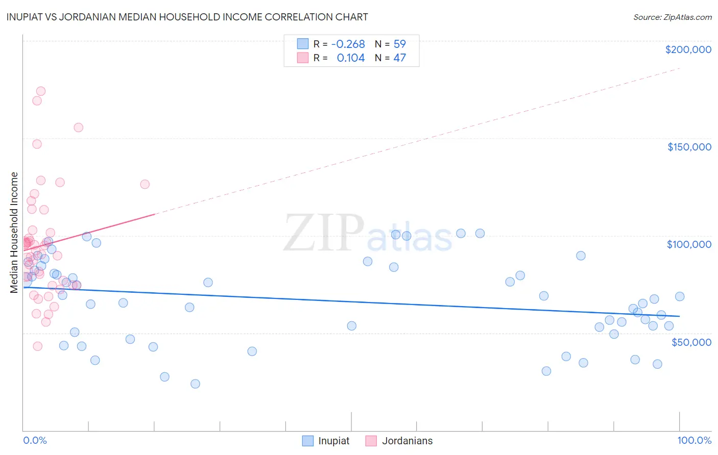 Inupiat vs Jordanian Median Household Income