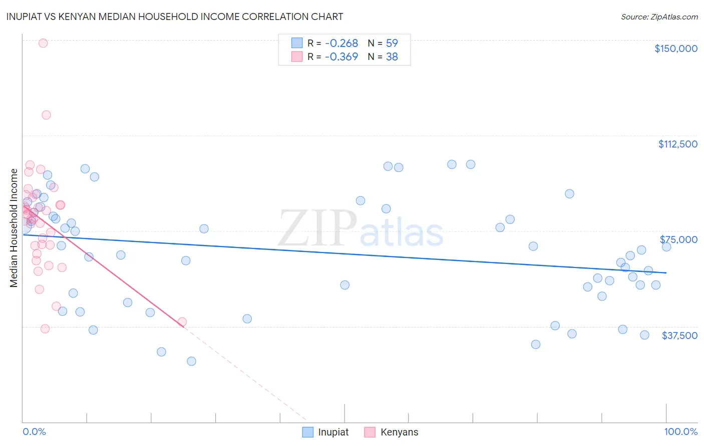 Inupiat vs Kenyan Median Household Income