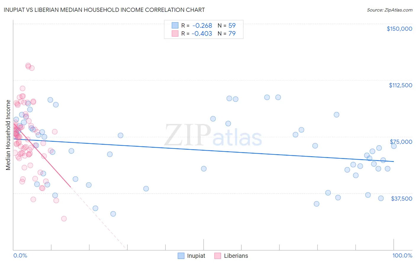 Inupiat vs Liberian Median Household Income
