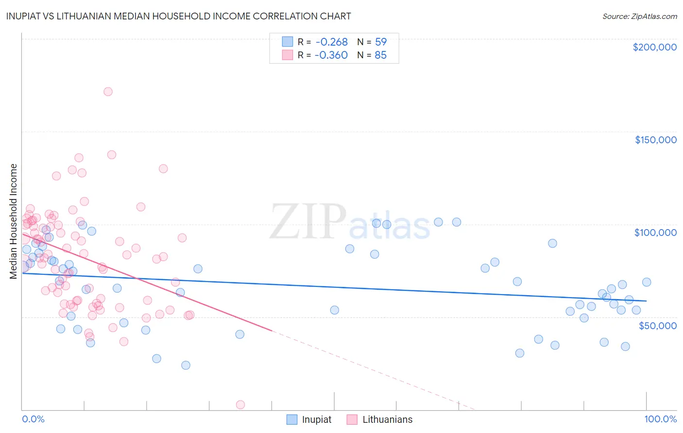 Inupiat vs Lithuanian Median Household Income