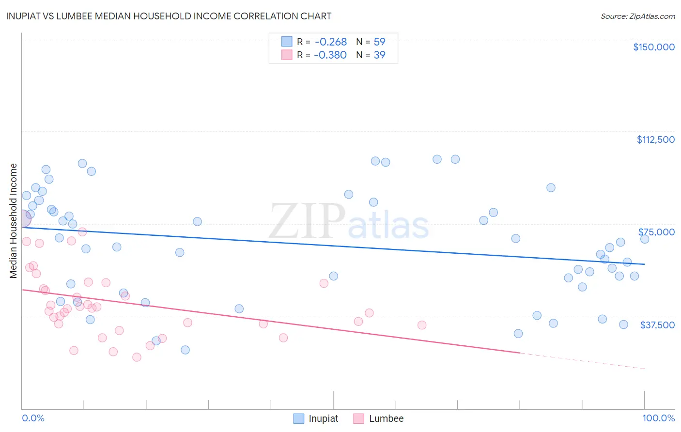 Inupiat vs Lumbee Median Household Income