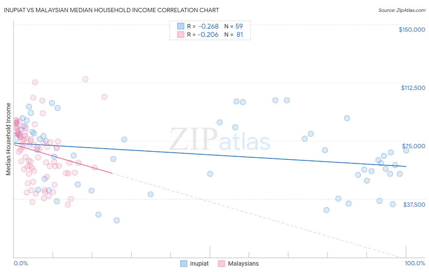 Inupiat vs Malaysian Median Household Income