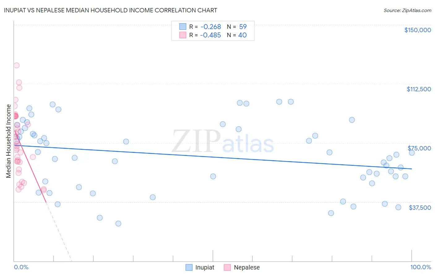 Inupiat vs Nepalese Median Household Income