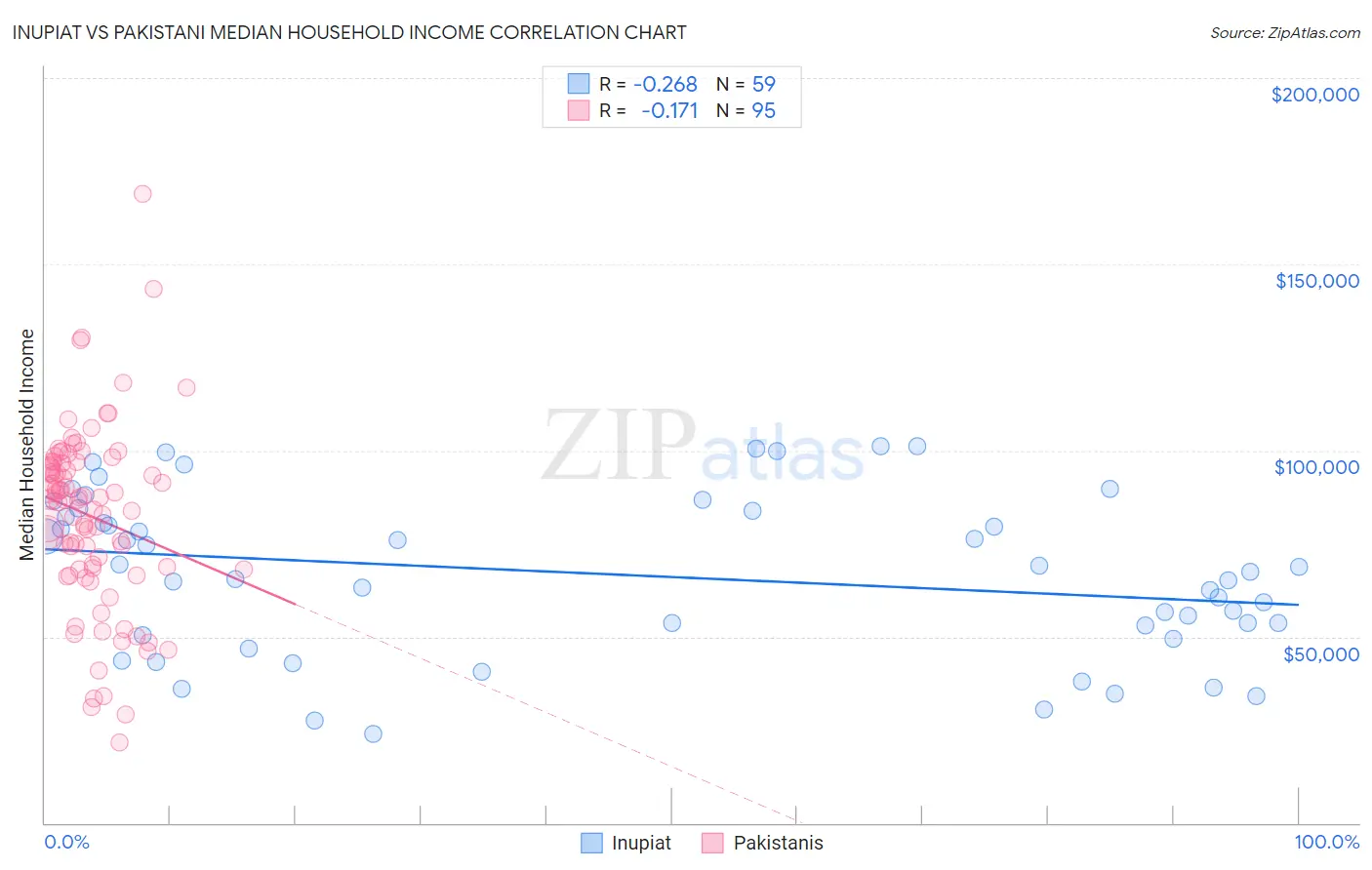 Inupiat vs Pakistani Median Household Income