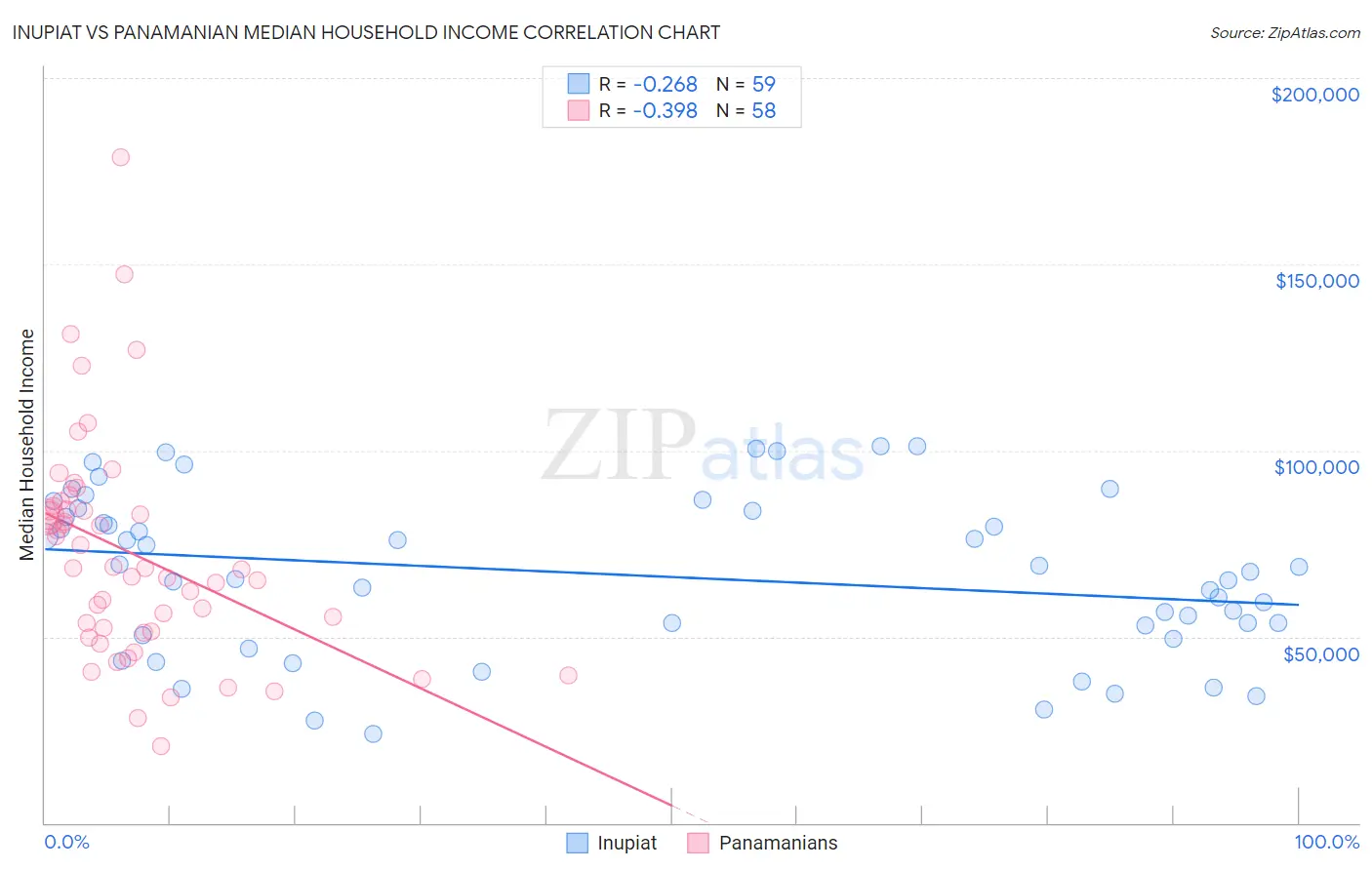Inupiat vs Panamanian Median Household Income