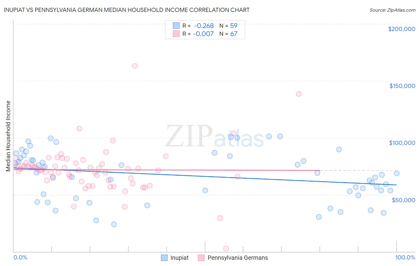 Inupiat vs Pennsylvania German Median Household Income