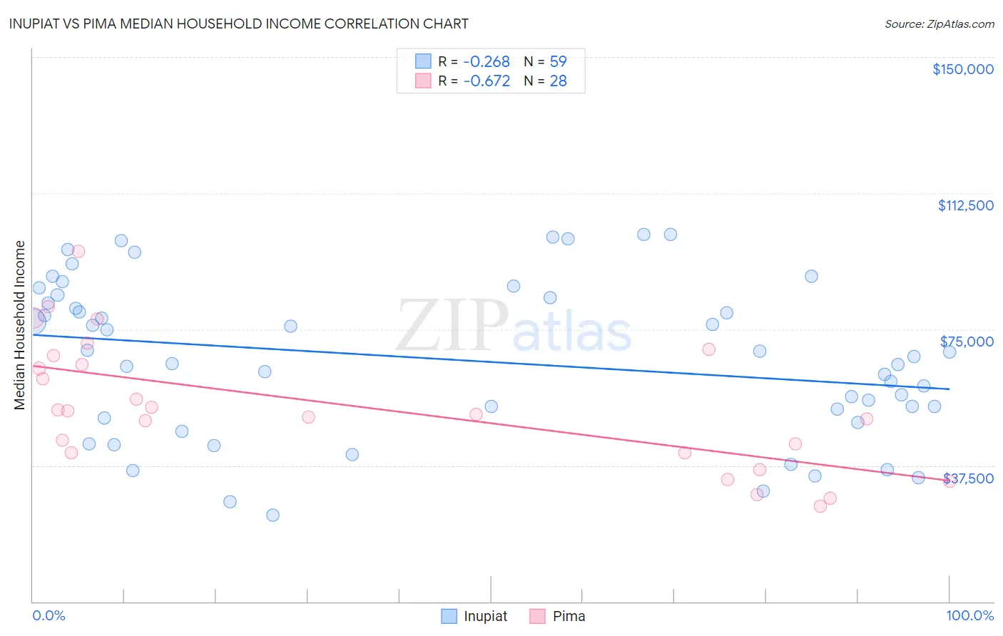 Inupiat vs Pima Median Household Income
