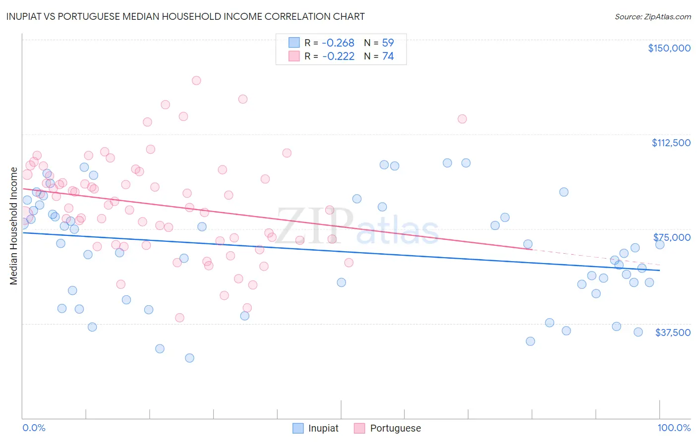 Inupiat vs Portuguese Median Household Income