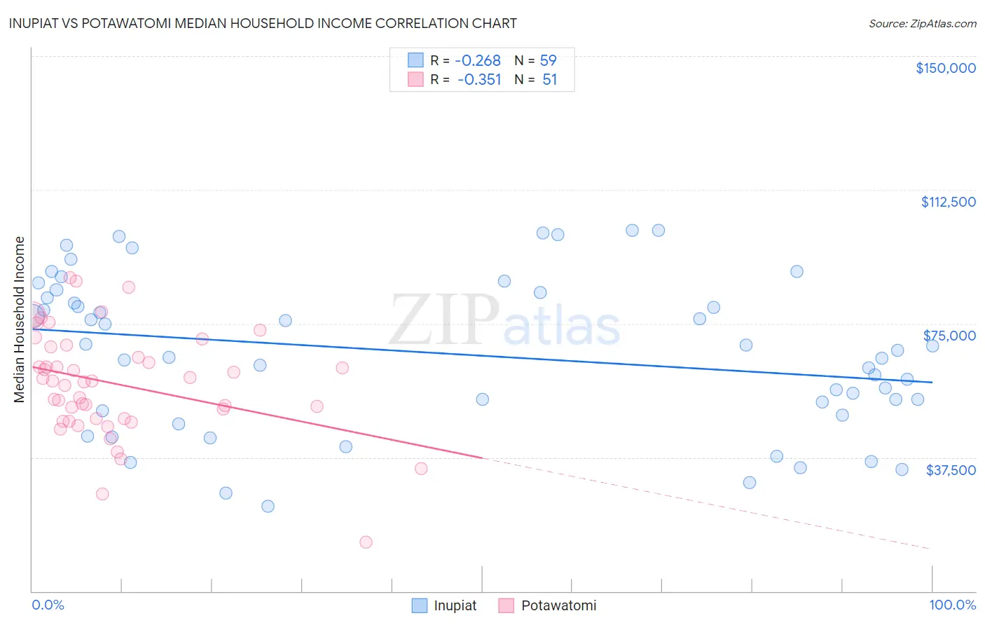 Inupiat vs Potawatomi Median Household Income
