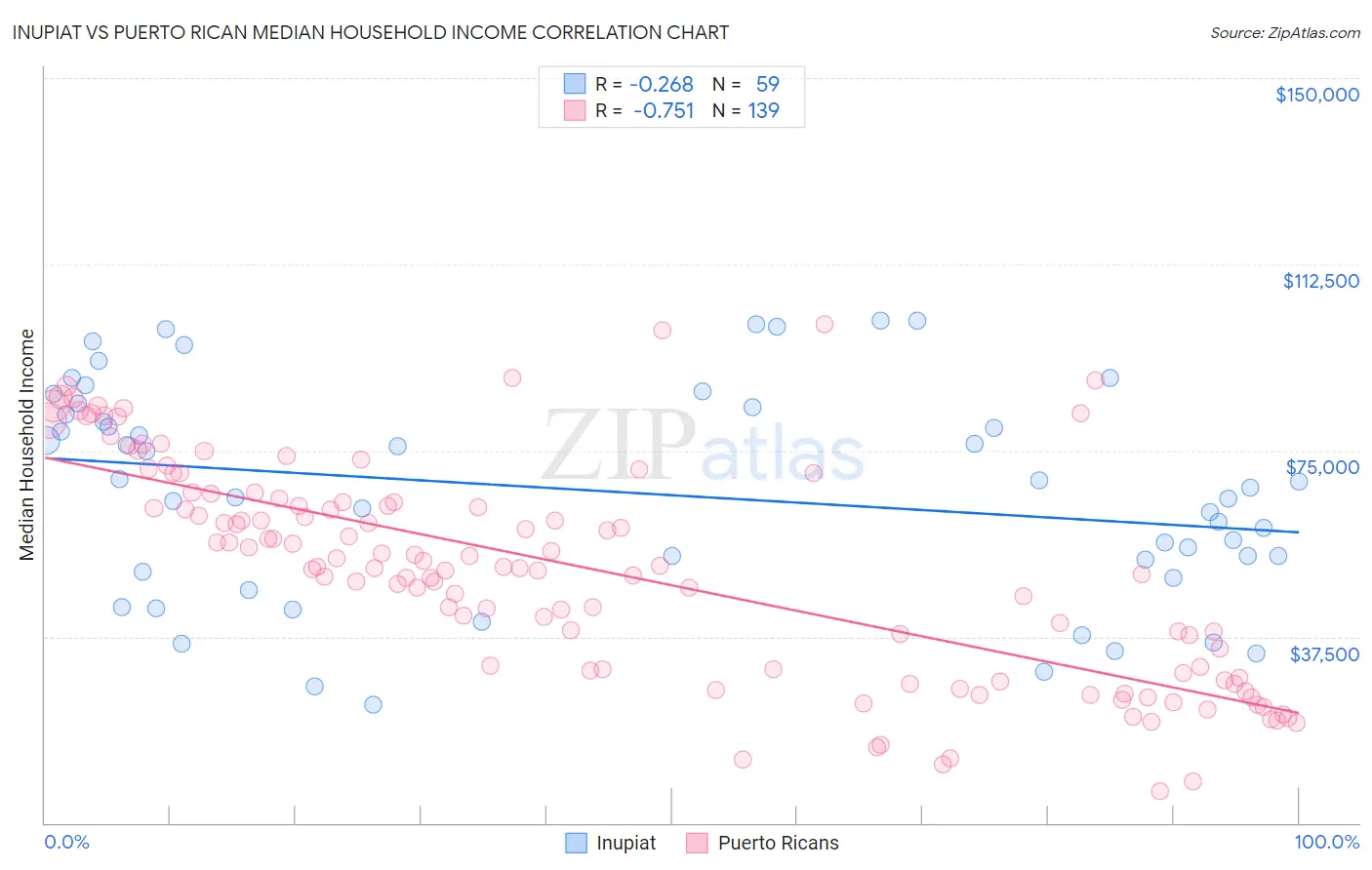 Inupiat vs Puerto Rican Median Household Income