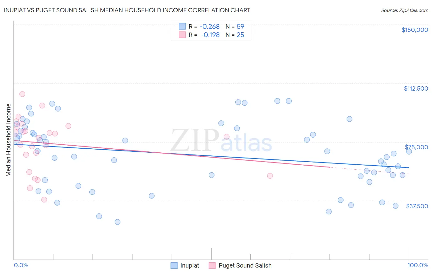 Inupiat vs Puget Sound Salish Median Household Income