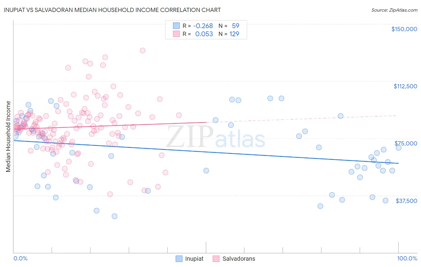 Inupiat vs Salvadoran Median Household Income