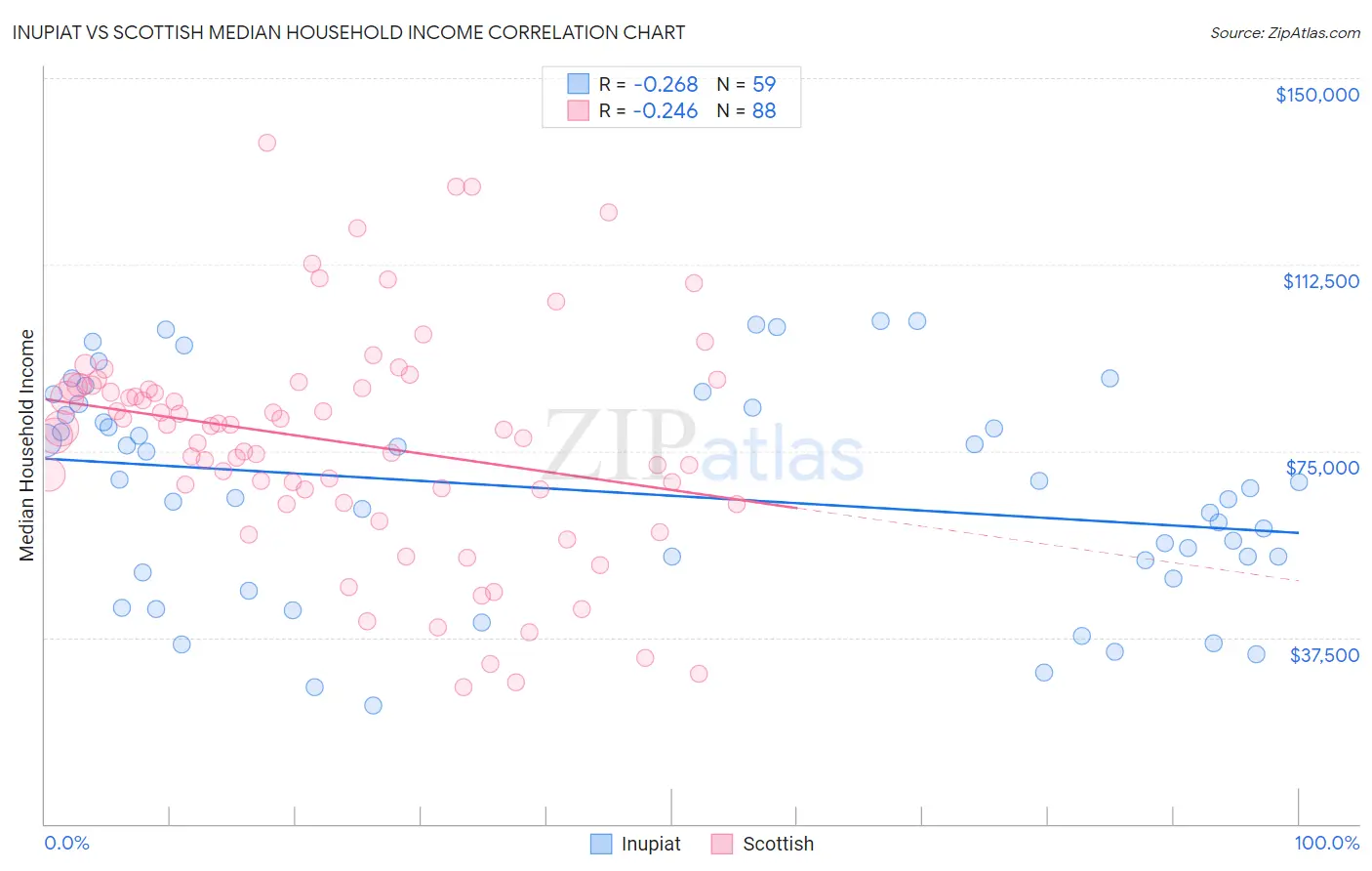 Inupiat vs Scottish Median Household Income