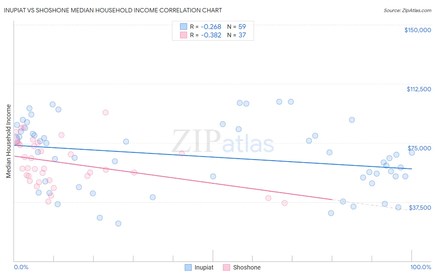 Inupiat vs Shoshone Median Household Income