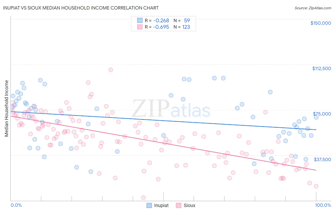 Inupiat vs Sioux Median Household Income