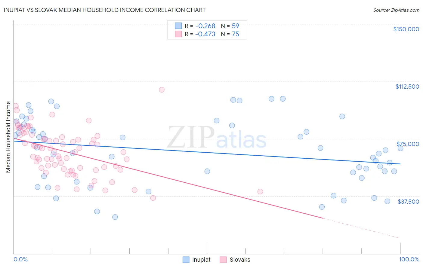 Inupiat vs Slovak Median Household Income