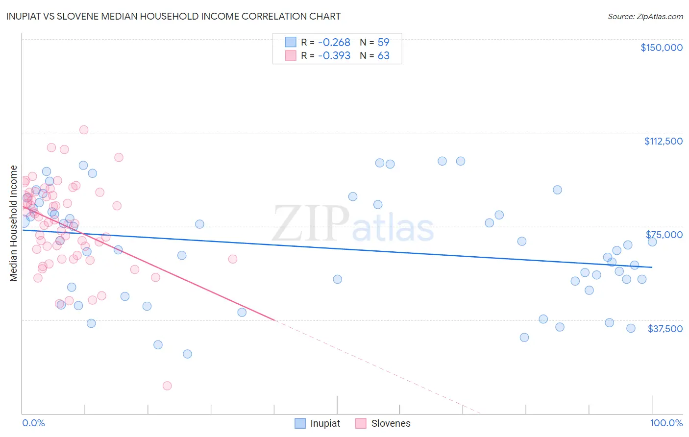 Inupiat vs Slovene Median Household Income