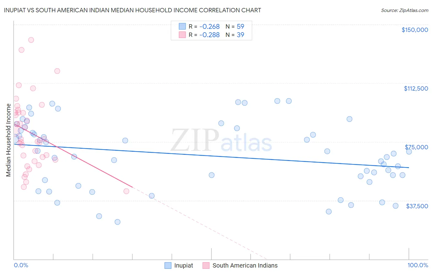 Inupiat vs South American Indian Median Household Income