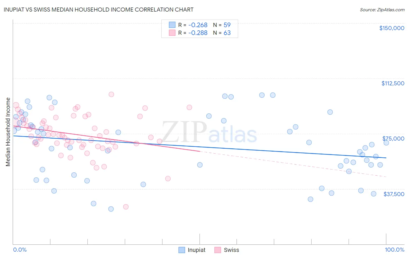 Inupiat vs Swiss Median Household Income
