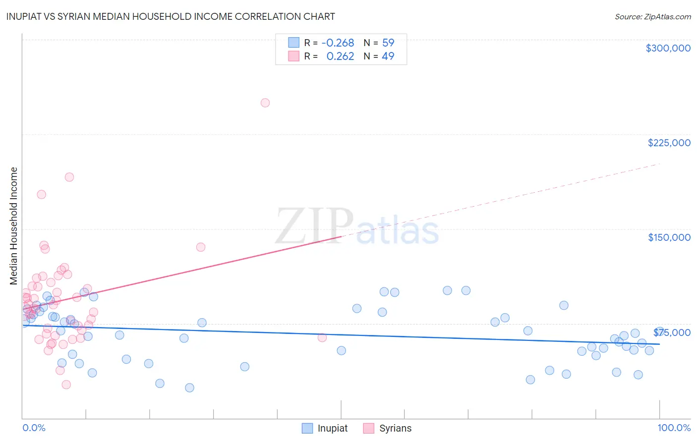 Inupiat vs Syrian Median Household Income