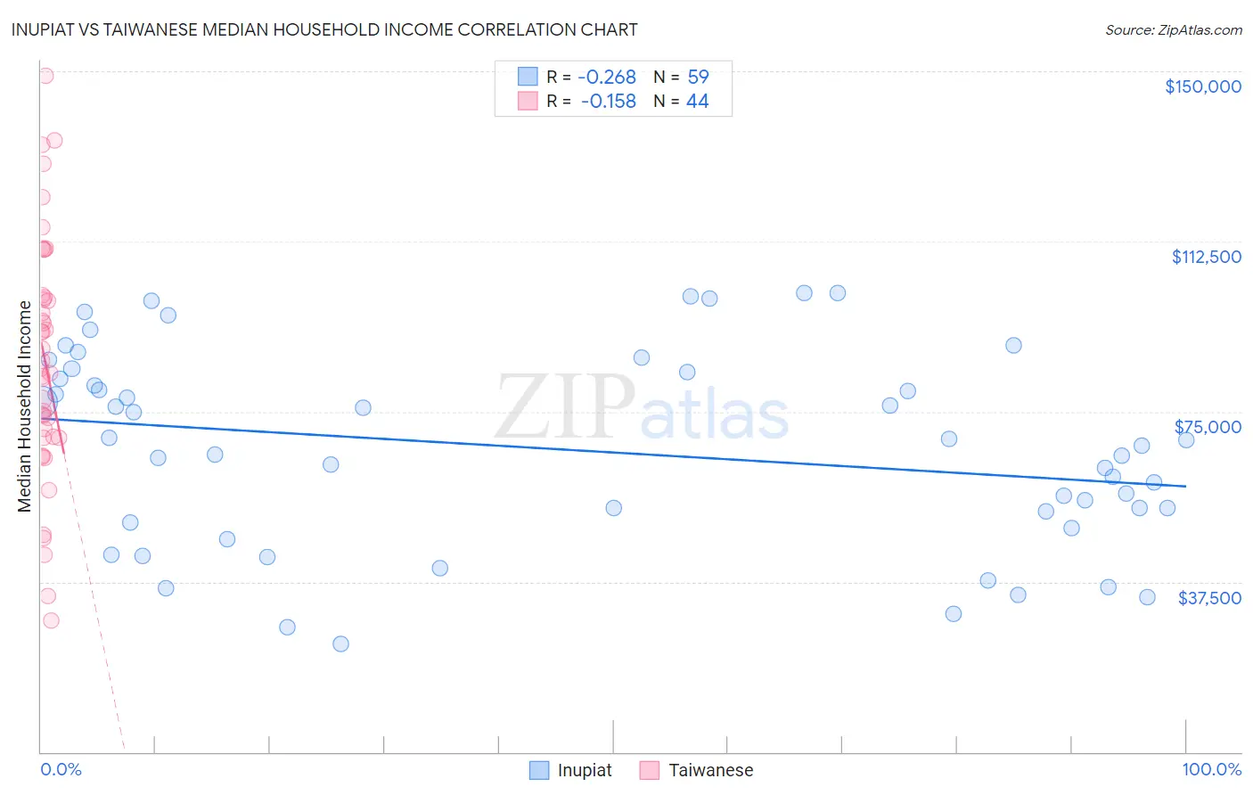 Inupiat vs Taiwanese Median Household Income