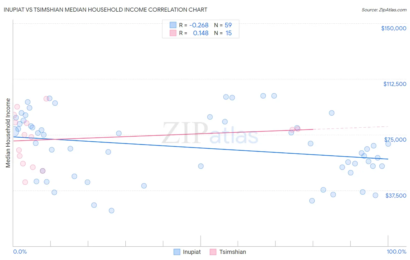 Inupiat vs Tsimshian Median Household Income