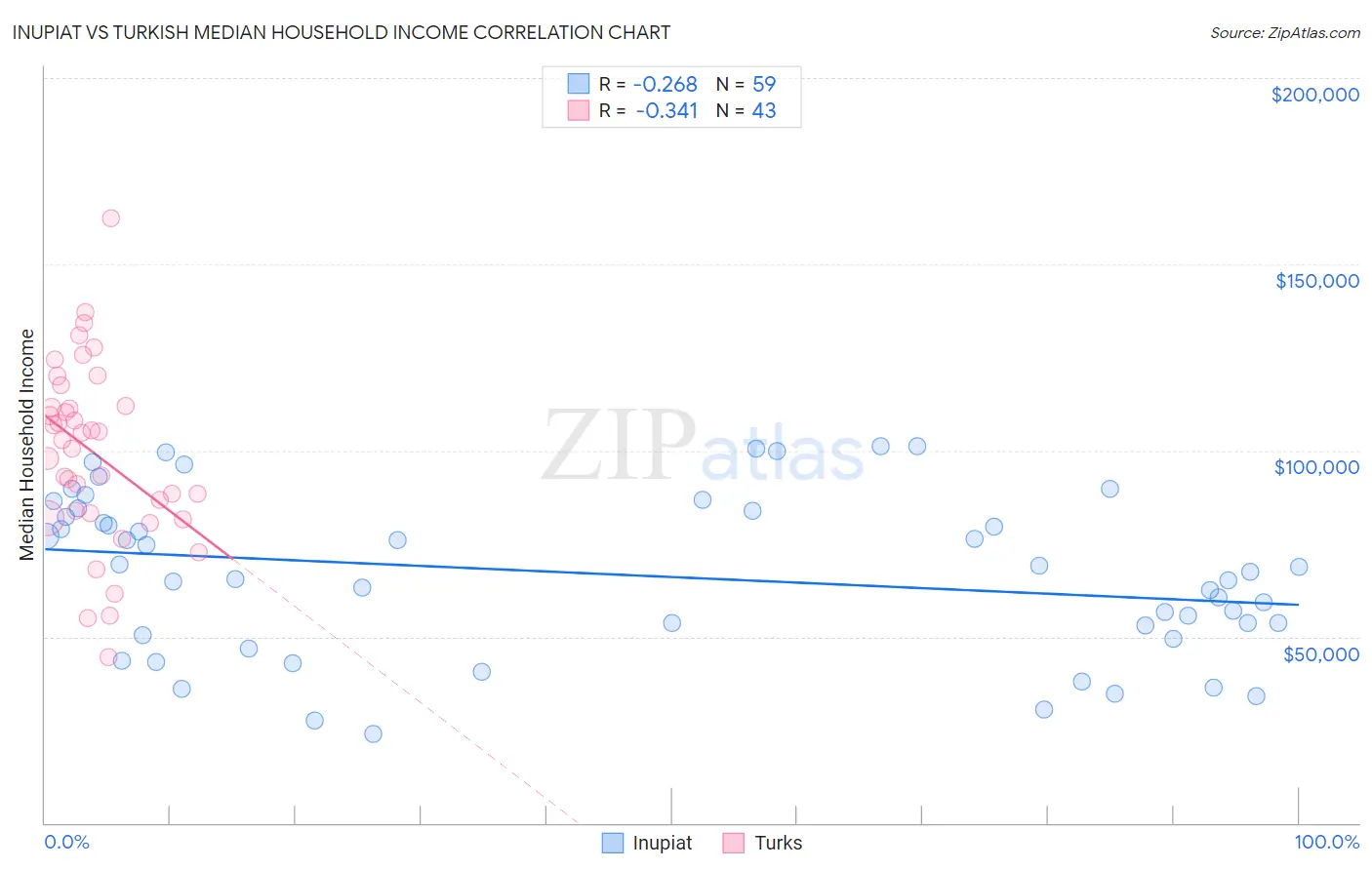 Inupiat vs Turkish Median Household Income