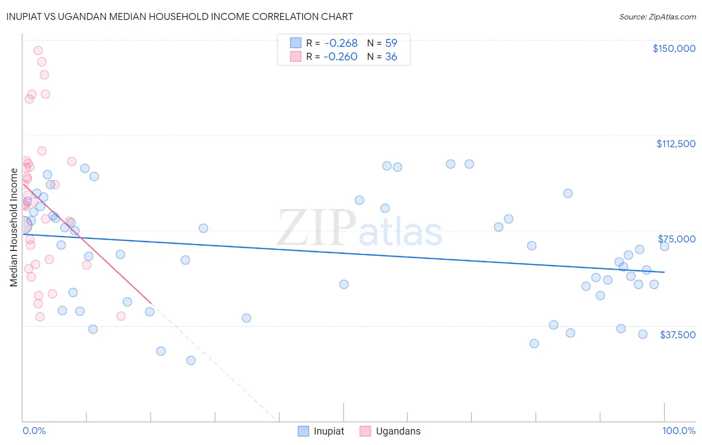 Inupiat vs Ugandan Median Household Income