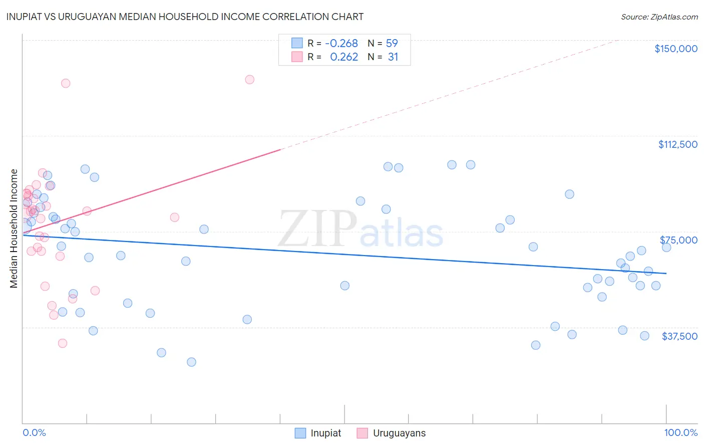 Inupiat vs Uruguayan Median Household Income